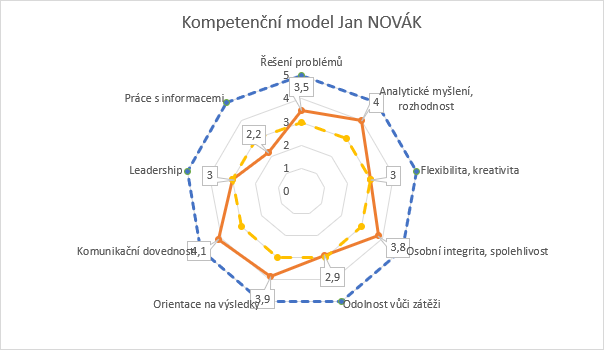 KompetenčníModel