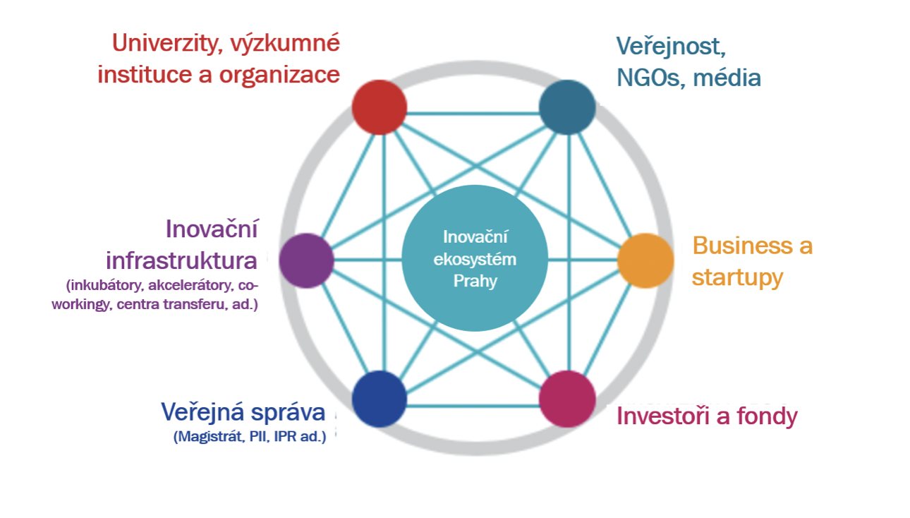 inovacni ekosystem